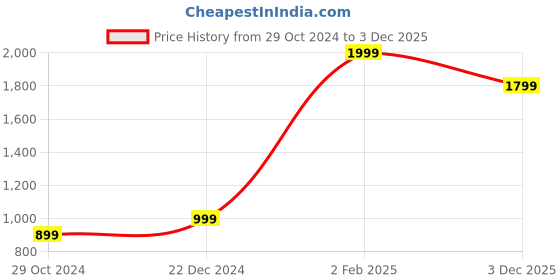 myntra.com Nautica Typography Printed T-shirt nautica Price History Graph from 29 Oct 2024 to 3 Dec 2025