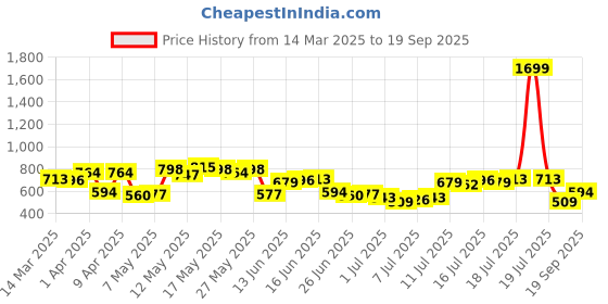 myntra.com Nautica Typography Printed T-shirt nautica Price History Graph from 14 Mar 2025 to 19 Sep 2025