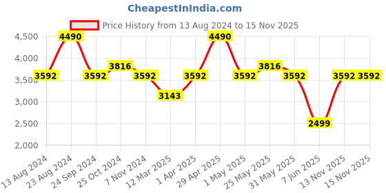 myntra.com Nautica Unisex Aviator Sunglasses with UV Protected Lens nautica Price History Graph from 13 Aug 2024 to 15 Nov 2025