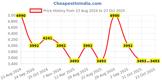 myntra.com Nautica Unisex Aviator Sunglasses with UV Protected Lens nautica Price History Graph from 23 Aug 2024 to 23 Oct 2025