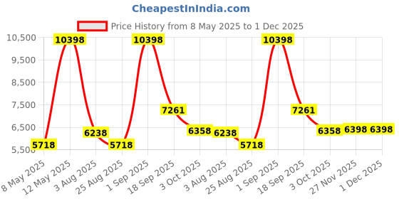 myntra.com Nautica Unisex Pack Of 2 Solid Cotton Bath Robe nautica Price History Graph from 8 May 2025 to 1 Dec 2025