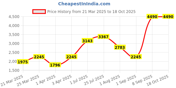 myntra.com Nautica Unisex Purple Lens & Blue Square Sunglasses with Polarised and UV Protected Lens nautica Price History Graph from 21 Mar 2025 to 17 Oct 2025