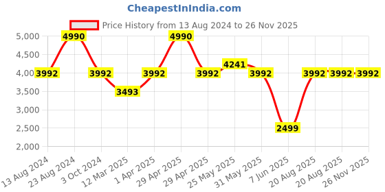 myntra.com Nautica Unisex Rectangle Sunglasses with UV Protected Lens nautica Price History Graph from 13 Aug 2024 to 25 Nov 2025