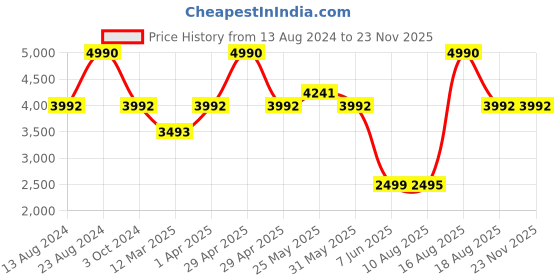 myntra.com Nautica Unisex Rectangle Sunglasses with UV Protected Lens nautica Price History Graph from 13 Aug 2024 to 22 Nov 2025