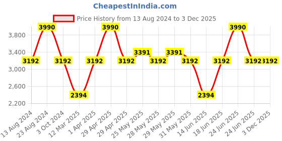 myntra.com Nautica Unisex Rectangle Sunglasses with UV Protected Lens nautica Price History Graph from 13 Aug 2024 to 3 Dec 2025