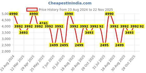 myntra.com Nautica Unisex Rectangle Sunglasses with UV Protected Lens nautica Price History Graph from 23 Aug 2024 to 22 Nov 2025