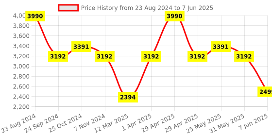 myntra.com Nautica Unisex Rectangle Sunglasses with UV Protected Lens nautica Price History Graph from 23 Aug 2024 to 7 Jun 2025