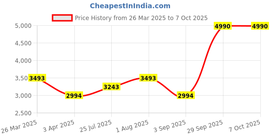 myntra.com Nautica Unisex Square Sunglasses With Polarised & UV Protected Lens nautica Price History Graph from 26 Mar 2025 to 5 Oct 2025