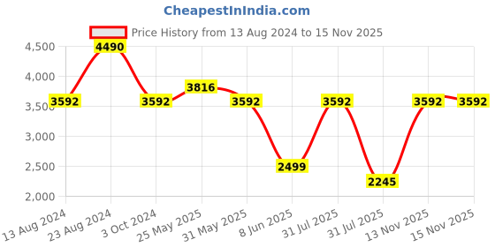 myntra.com Nautica Unisex Square Sunglasses with UV Protected Lens nautica Price History Graph from 13 Aug 2024 to 15 Nov 2025