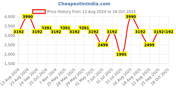 myntra.com Nautica Unisex Square Sunglasses with UV Protected Lens nautica Price History Graph from 13 Aug 2024 to 17 Oct 2025