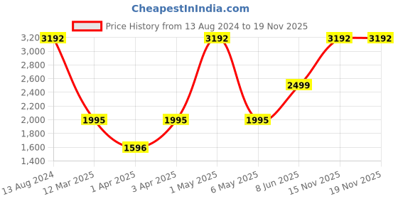 myntra.com Nautica Unisex Square Sunglasses with UV Protected Lens nautica Price History Graph from 13 Aug 2024 to 18 Nov 2025
