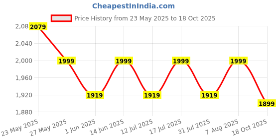 myntra.com Nautica Unisex Textured Laptop Bag nautica Price History Graph from 23 May 2025 to 18 Oct 2025