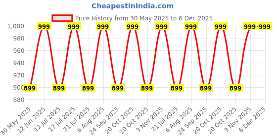 myntra.com Nautica Unisex Textured Messenger Bag nautica Price History Graph from 30 May 2025 to 6 Dec 2025