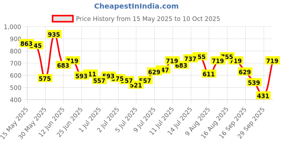 myntra.com Nautica V-Neck Pure Cotton T-shirt nautica Price History Graph from 15 May 2025 to 10 Oct 2025