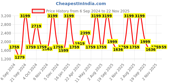 myntra.com Nautica White 15 Pieces Bamboo Face Towels & Reed Diffuser 80 ml nautica Price History Graph from 6 Sep 2024 to 22 Nov 2025