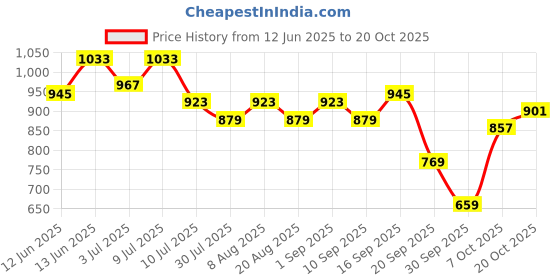 myntra.com Nautica Windowpane Checked Slim Fit Shirt nautica Price History Graph from 12 Jun 2025 to 20 Oct 2025