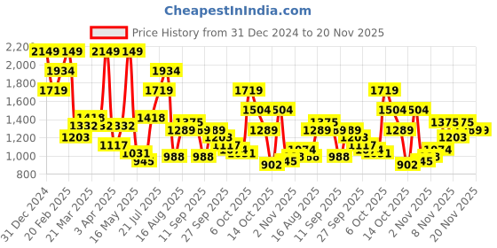 myntra.com Nautica Women Block Mules with Buckles nautica Price History Graph from 31 Dec 2024 to 20 Nov 2025