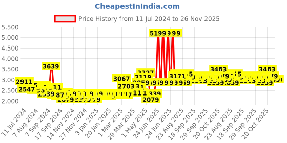 myntra.com Nautica Women Coral-Coloured Textured Pure Cotton Bath Robe nautica Price History Graph from 11 Jul 2024 to 26 Nov 2025
