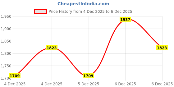myntra.com Nautica Women Leather Block Heel Chelsea Boots nautica Price History Graph from 1 Dec 2025 to 4 Dec 2025