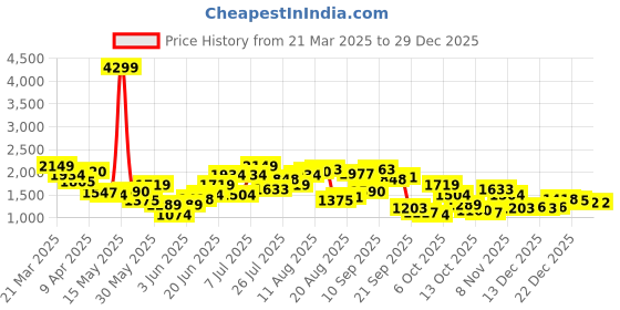 myntra.com Nautica Women Leather Everyday Loafers nautica Price History Graph from 21 Mar 2025 to 29 Dec 2025