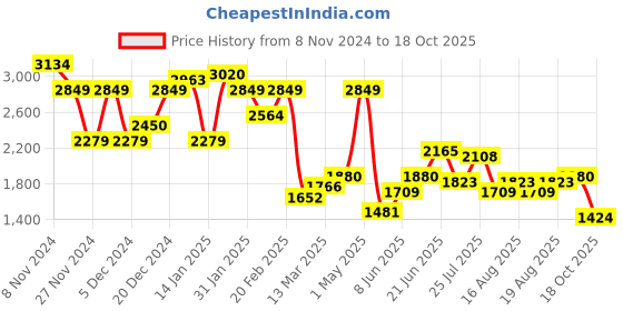 myntra.com Nautica Women Mid-Top Block Heel Regular Boots nautica Price History Graph from 8 Nov 2024 to 18 Oct 2025