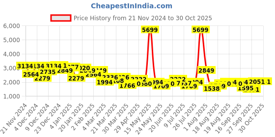 myntra.com Nautica Women Mid-Top Buckle Detail Regular Boots nautica Price History Graph from 21 Nov 2024 to 30 Oct 2025