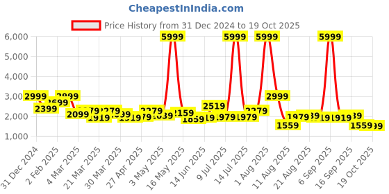 myntra.com Nautica Women Mid-Top Regular Boots nautica Price History Graph from 31 Dec 2024 to 19 Oct 2025