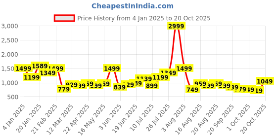 myntra.com Nautica Women One Toe Flats nautica Price History Graph from 4 Jan 2025 to 20 Oct 2025