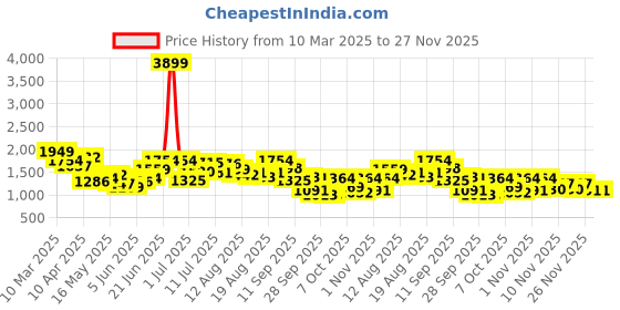 myntra.com Nautica Women Open Toe Flats nautica Price History Graph from 10 Mar 2025 to 26 Nov 2025
