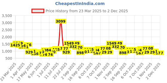 myntra.com Nautica Women Open Toe Flats nautica Price History Graph from 23 Mar 2025 to 2 Dec 2025