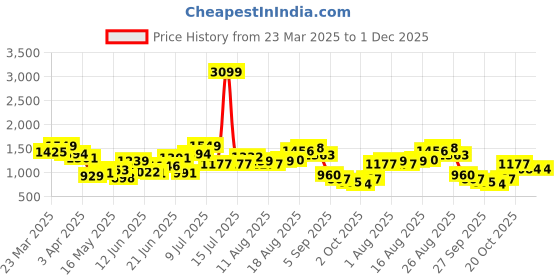 myntra.com Nautica Women Open Toe Flats nautica Price History Graph from 23 Mar 2025 to 1 Dec 2025
