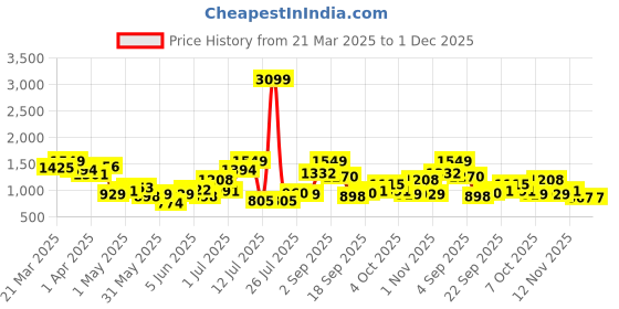 myntra.com Nautica Women Open Toe Flats nautica Price History Graph from 21 Mar 2025 to 1 Dec 2025
