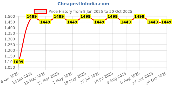 myntra.com Nautica Women Printed RFID Long Three Fold Wallet nautica Price History Graph from 8 Jan 2025 to 29 Oct 2025