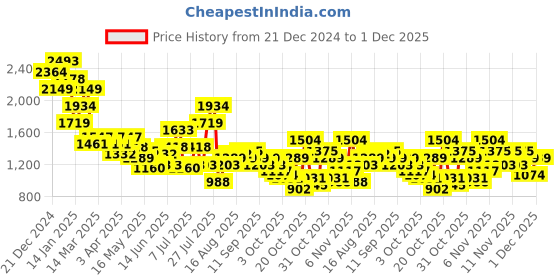 myntra.com Nautica Women Solid Block Heels with Ankle Loop nautica Price History Graph from 21 Dec 2024 to 1 Dec 2025