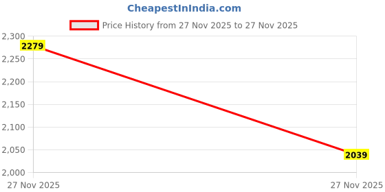 myntra.com Nautica Women Suede Block Heel Boots nautica Price History Graph from 24 Nov 2025 to 27 Nov 2025