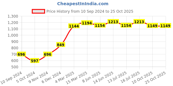 myntra.com Nautica Women Three Fold Wallet nautica Price History Graph from 10 Sep 2024 to 25 Oct 2025