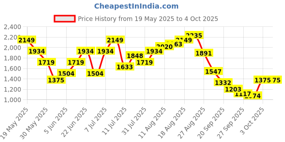 myntra.com Nautica Woven Textured Block Sandals nautica Price History Graph from 19 May 2025 to 4 Oct 2025