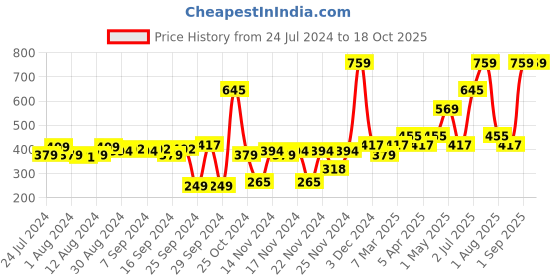 myntra.com Nautica Yellow Set of 4 Solid Pure Cotton Face Towels nautica Price History Graph from 24 Jul 2024 to 18 Oct 2025