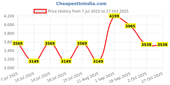 myntra.com nautica NauticaGreen 400 TC Pure Cotton King Bedsheet Set-2.74 m X 2.74 m nautica Price History Graph from 7 Jul 2025 to 27 Oct 2025