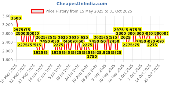 myntra.com nautica NauticaJasmine Coast Long Lasting Eau De Parfum - 50 ml nautica Price History Graph from 15 May 2025 to 29 Oct 2025