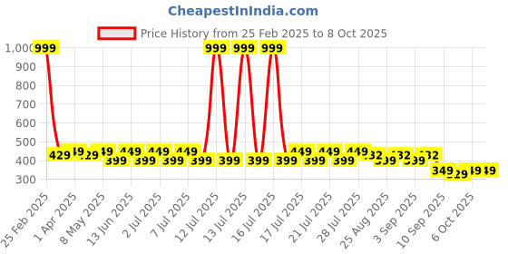 myntra.com nauti nati Nautinati Infants' Cotton Disney Printed Jogger Style Track Pants nauti nati Price History Graph from 25 Feb 2025 to 8 Oct 2025