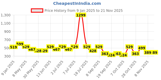myntra.com nauti nati Nautinati Infants Embroidered Pure Cotton Dungaree With Printed T-Shirt nauti nati Price History Graph from 9 Jan 2025 to 20 Nov 2025
