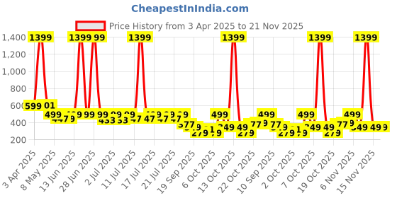 myntra.com nauti nati Nautinati Infants Girls Pack of 2 Cotton Printed Track Pants nauti nati Price History Graph from 3 Apr 2025 to 20 Nov 2025
