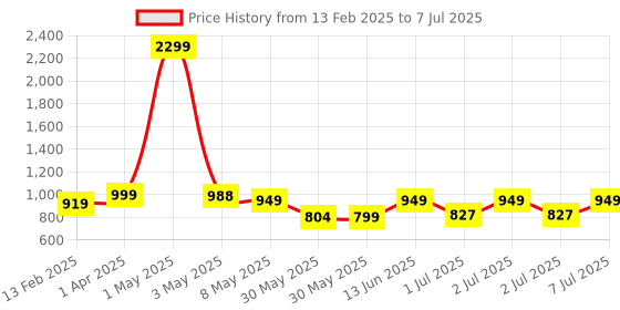 myntra.com nauti nati Nautinati Infants Pack of 2 Soft Cotton Printed Rompers With Snap Buttons nauti nati Price History Graph from 13 Feb 2025 to 7 Jul 2025