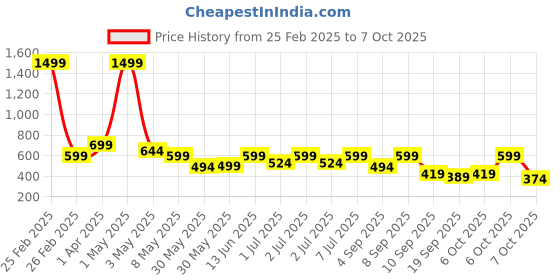 myntra.com nauti nati Nautinati's Infants' Cotton Interlock Pack Of 2 Cloud Print Onesie nauti nati Price History Graph from 25 Feb 2025 to 7 Oct 2025