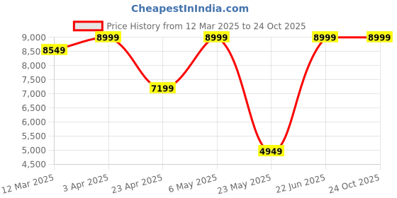 myntra.com NAUVAB Men Leather Casual Mojaris nauvab Price History Graph from 12 Mar 2025 to 24 Oct 2025