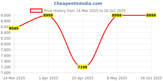 myntra.com NAUVAB Men Leather Shoe-Style Sandals nauvab Price History Graph from 14 Mar 2025 to 26 Oct 2025