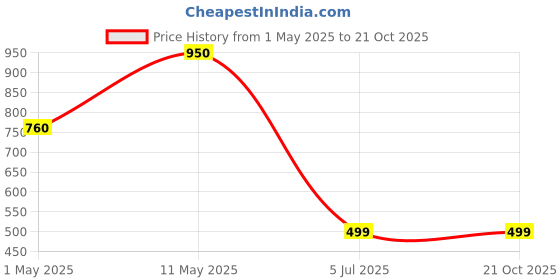 myntra.com NavaSo Women Mid-Rise Regular Trousers navaso Price History Graph from 1 May 2025 to 21 Oct 2025