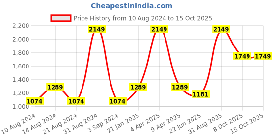 myntra.com NAVGYA Ethnic Motifs Printed Pure Cotton Kurta With Trousers navgya Price History Graph from 10 Aug 2024 to 14 Oct 2025