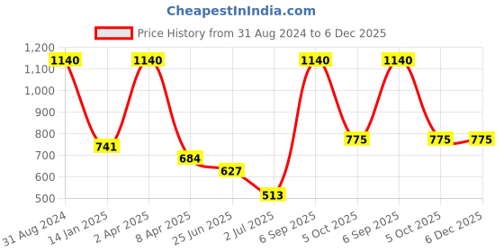 myntra.com NAVGYA Mandarin Collar Maxi Dress navgya Price History Graph from 31 Aug 2024 to 5 Dec 2025